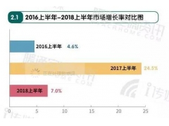 【2018上半年年报】天加同比增长 39%，领跑行业